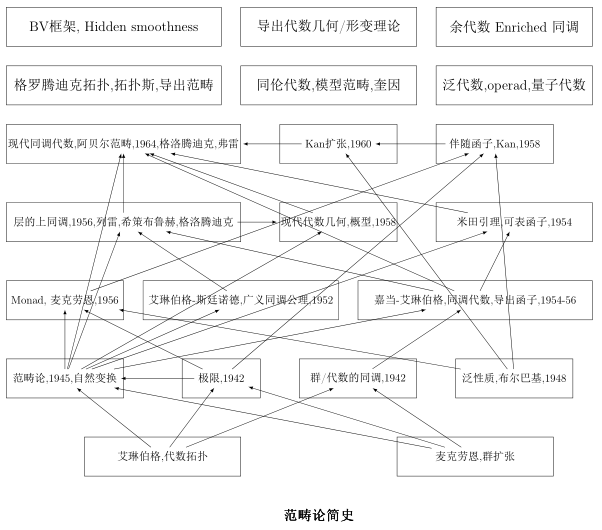 自学范畴论的指南