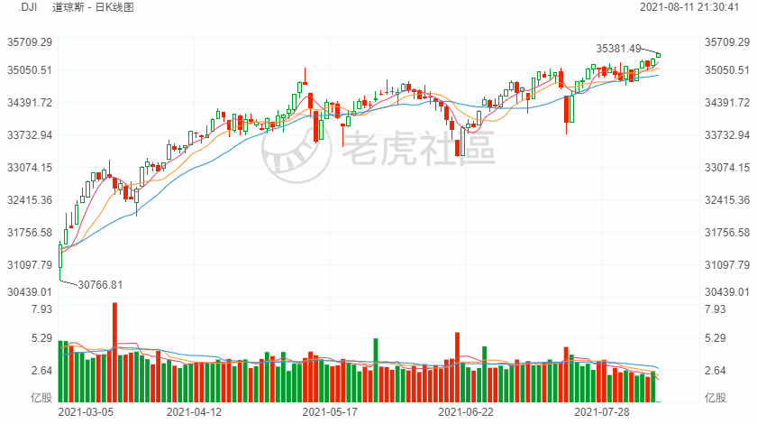 热门中概股掀起涨停潮，百度涨幅超3%引领科技风潮