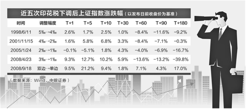 证券交易印花税降低29.1%，市场影响与未来展望