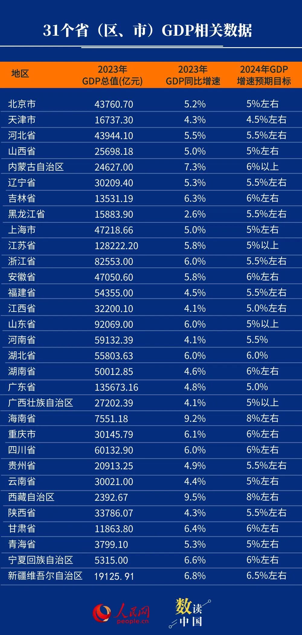 中国31省份204年GDP展望