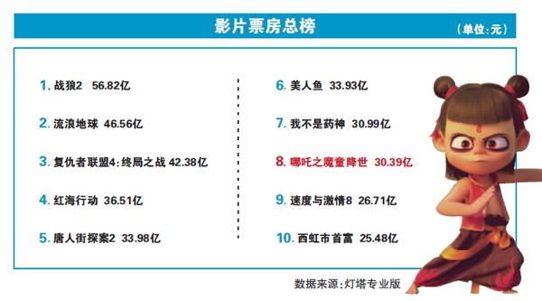 哪吒2预测票房67亿，热血重生，再创神话