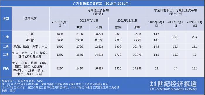 广东最低工资标准重磅调整！3月1日起，这些变化将影响你我生活——深度解析背后的政策逻辑与意义。