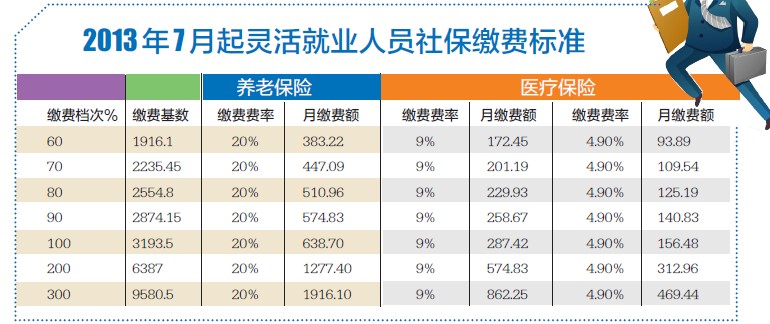 重磅！呼吁降低灵活就业人员社保参保门槛，让每一份努力都有保障的未来。