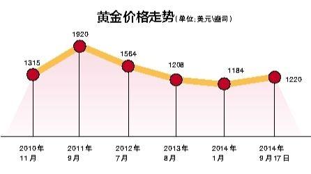 金饰价格暴跌，投资购入风险重重——揭秘市场断崖式下跌背后的真相！错过即后悔莫及。