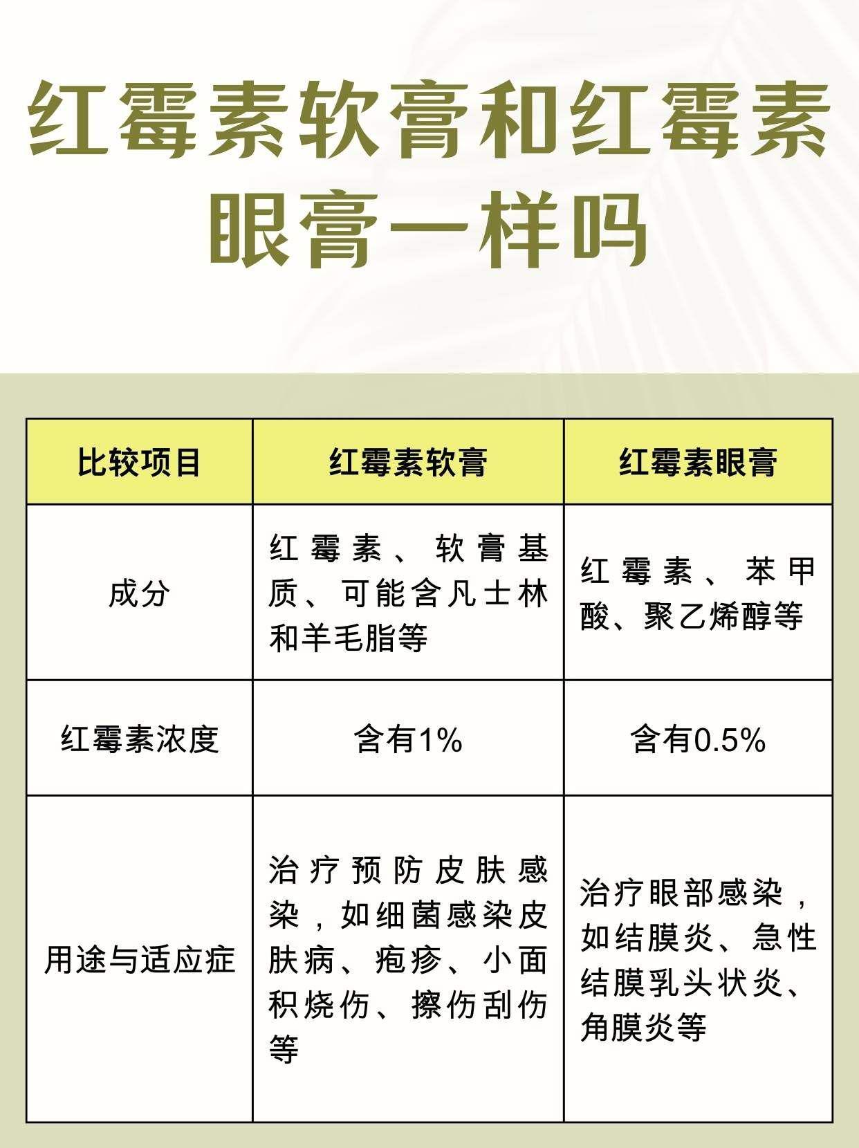 揭秘红霉素软膏与眼膏的神秘面纱，究竟有何不同？专家深度解析！你绝对想不到……​🧐​​