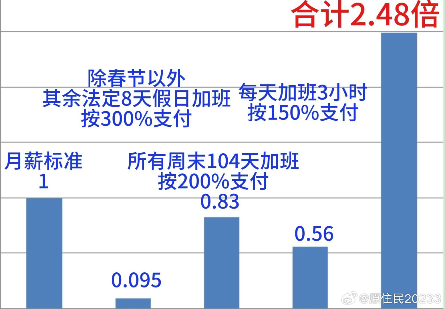 震惊！劳动者辛勤工作286天加班费竟仅获1千多元，背后的真相令人深思……标题需包含情绪词和悬念。