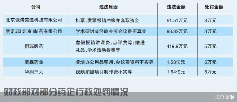 三家药企抬高药品价格21倍 被罚超2亿